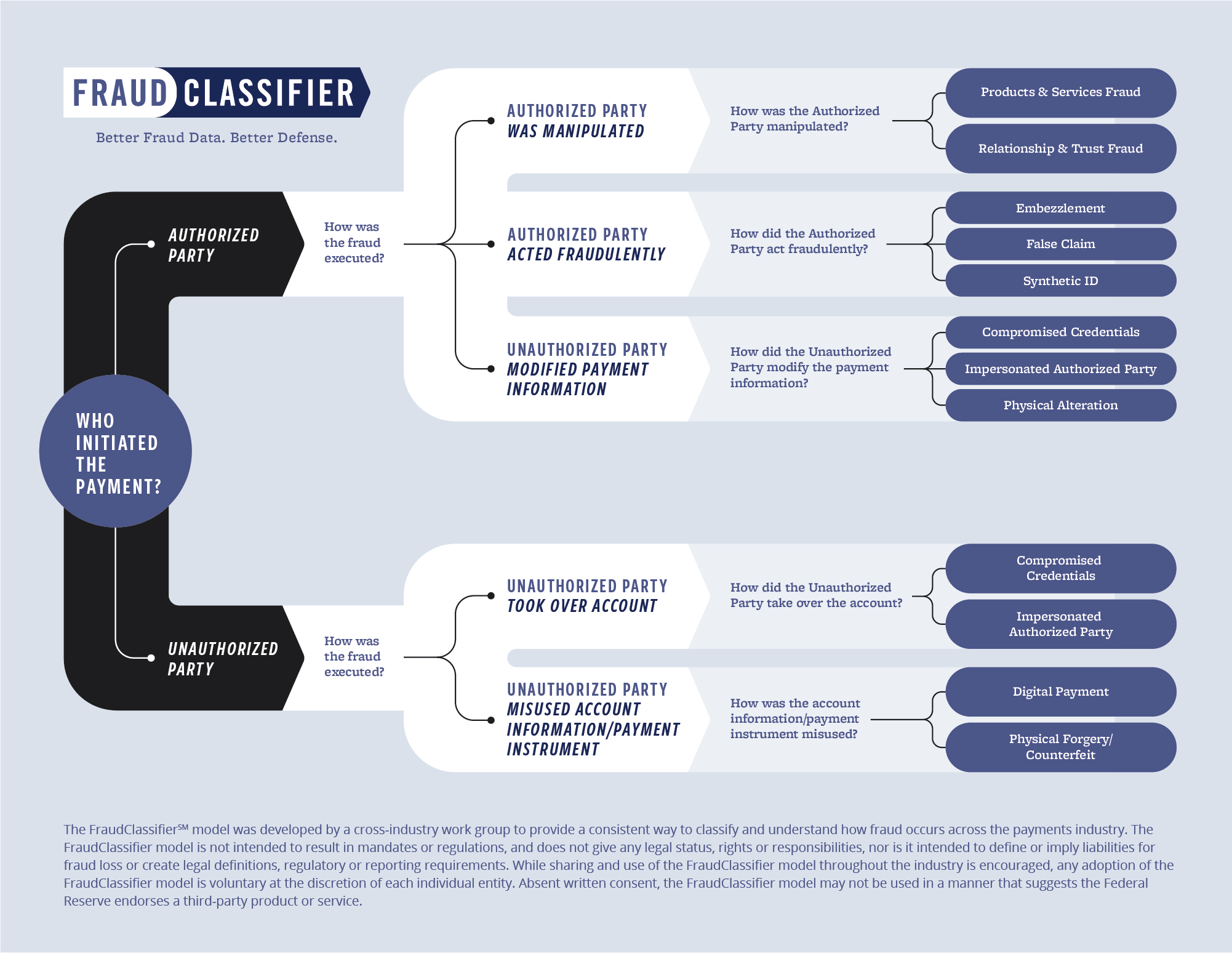 The FraudClassifier model shows two paths to classify fraud involving payments. The model focuses on a series of questions beginning with who initiated the payment to differentiate payments initiated by authorized or unauthorized parties.