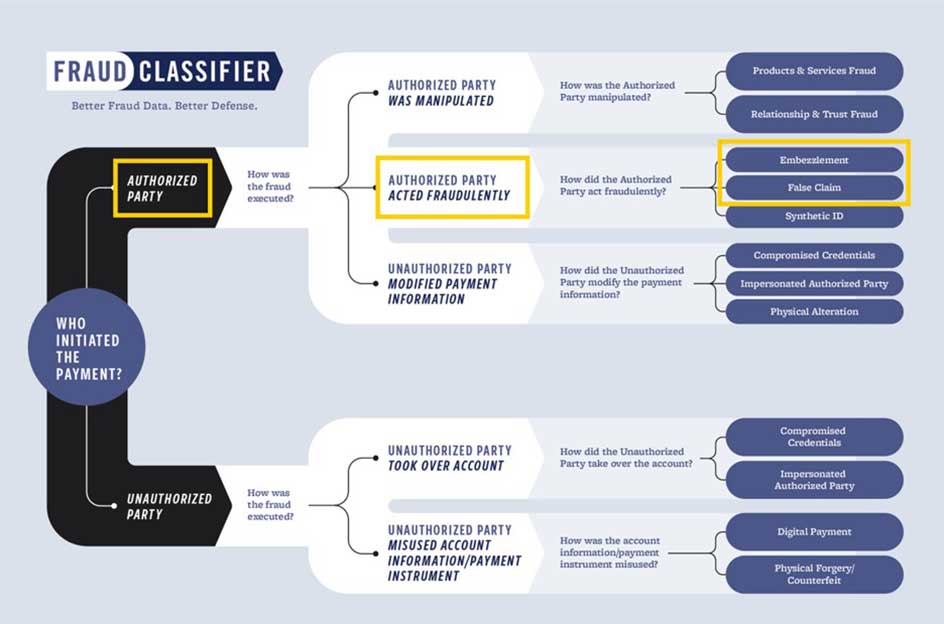 FraudClassifer model
