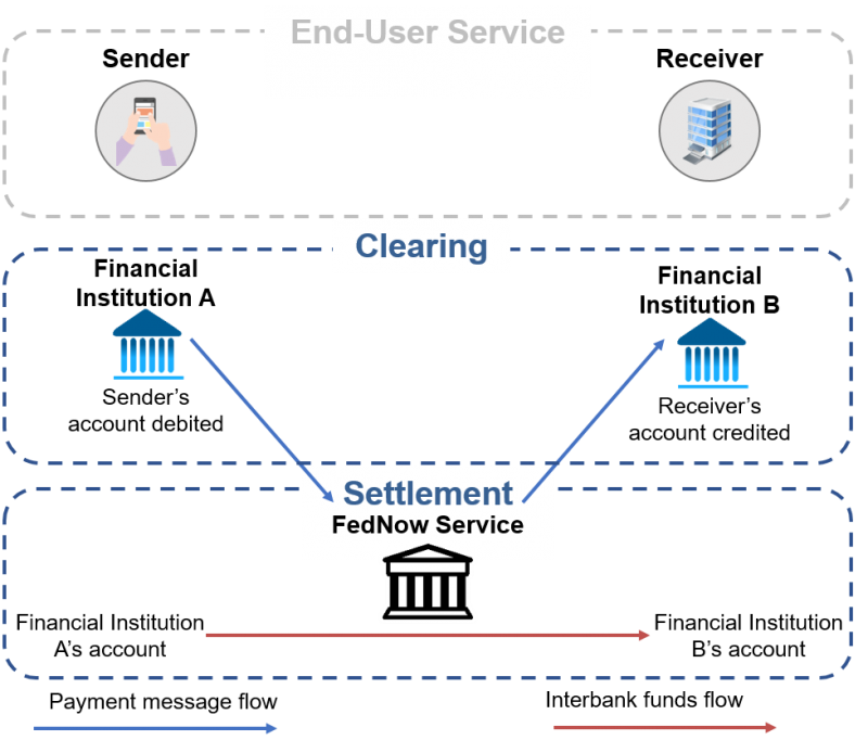 Progress and Next Steps with FedNowSM Service FedPayments Improvement