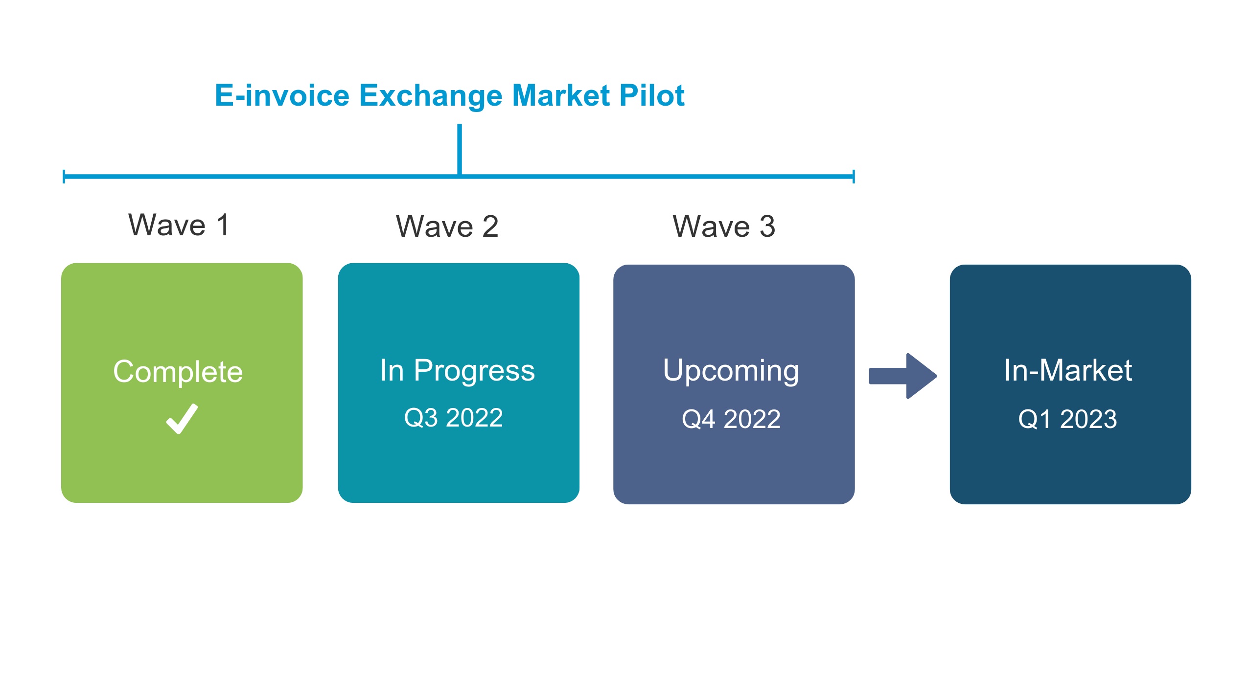 E-invoice Exchange Market Pilot wave progress