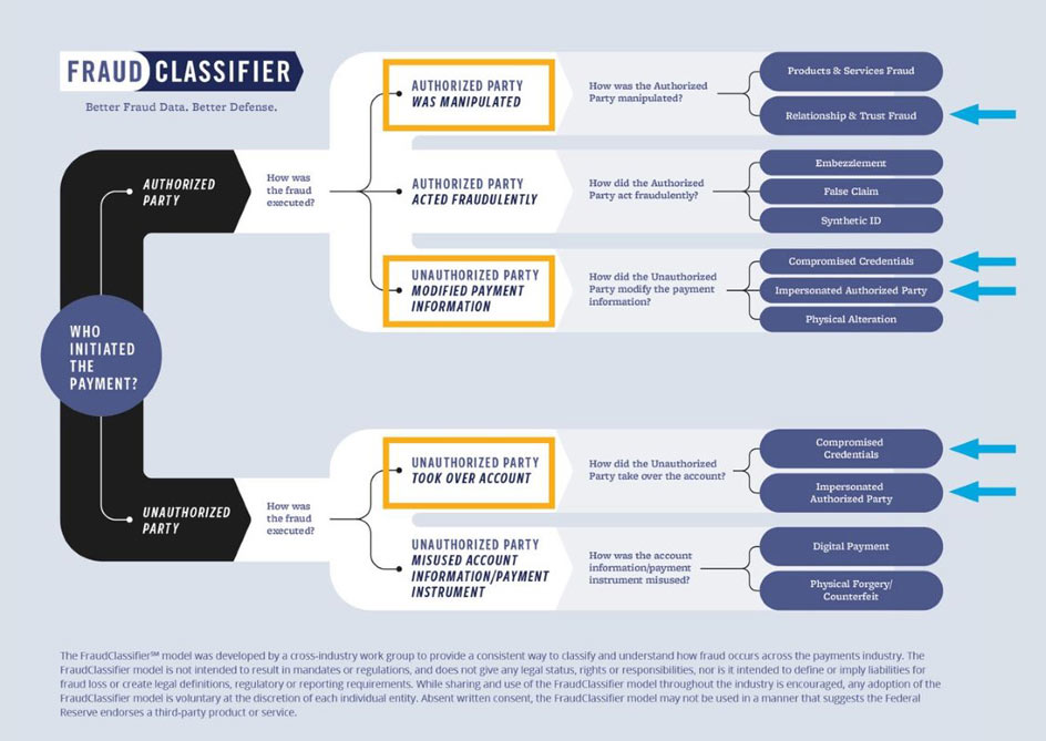 Fraud Classifier model