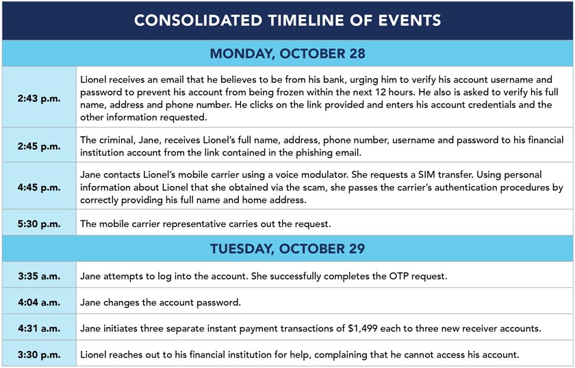 Module Three Part Four Consolidated Timeline of Events