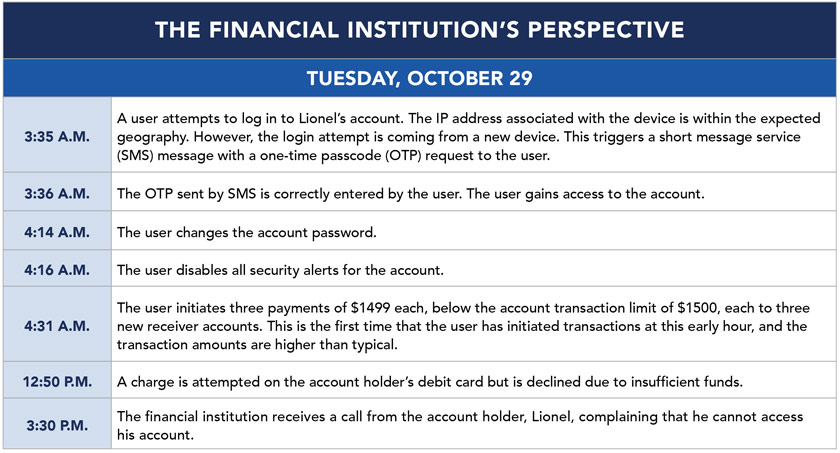 Module Three Part One The Financial Institution's Perspective