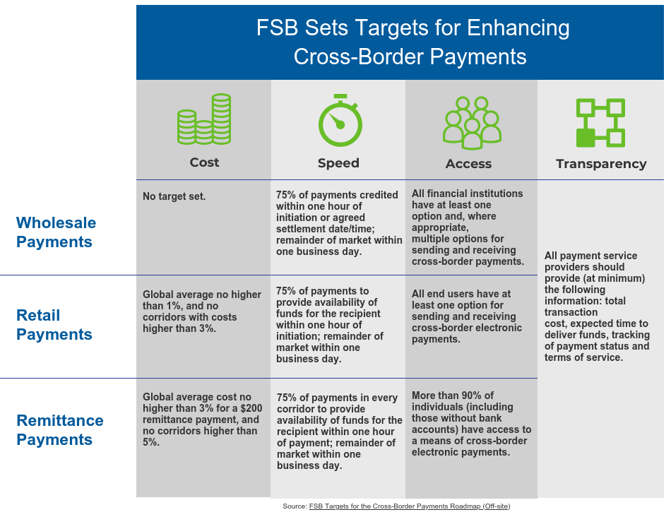 Cross-border payment modernization