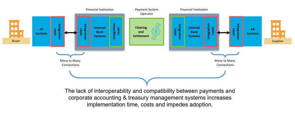 Lack of common market practices creates interoperability challenges between payments and corporate accounting and treasury management systems.