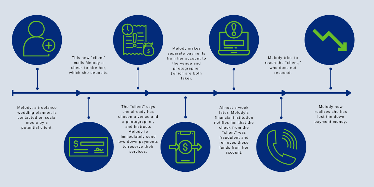 Check Fraud Timeline