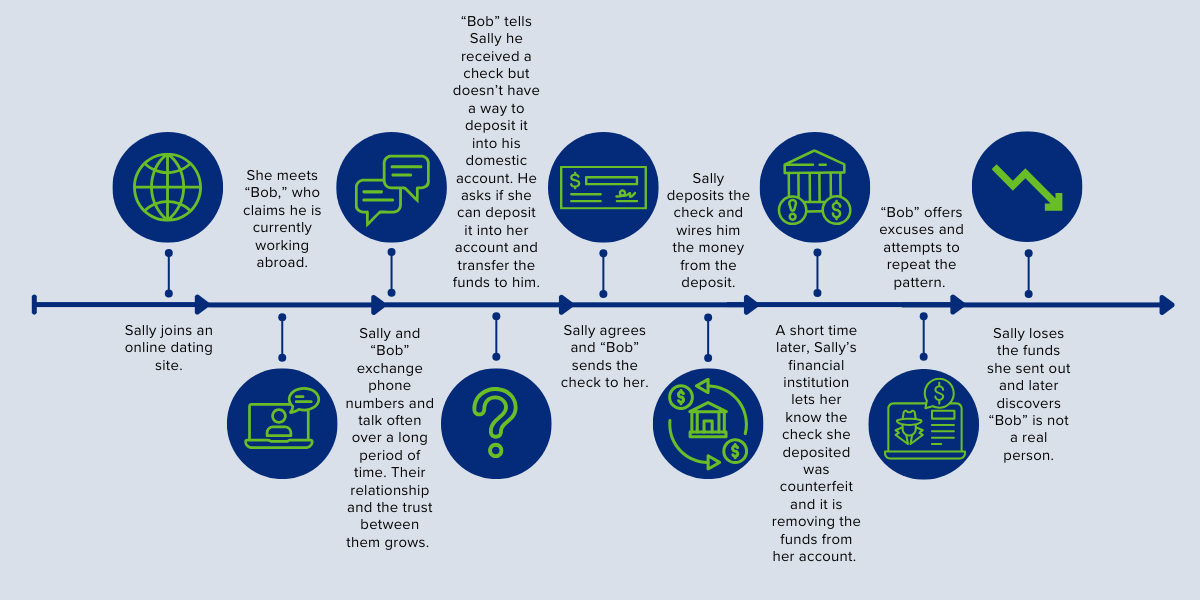 Check Fraud Timeline