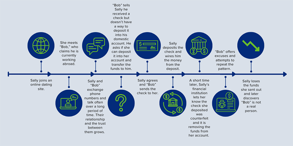 Check Fraud Timeline
