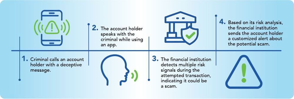 Scam detection and Prevention by financial institution