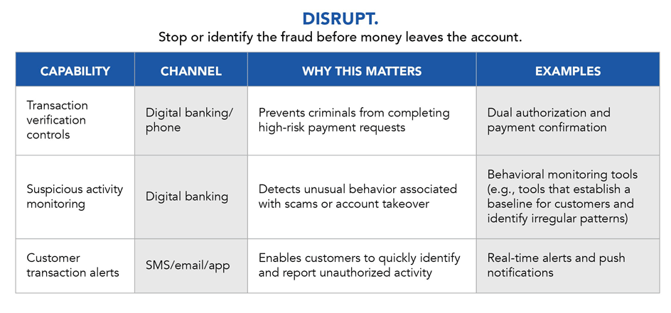 Disrupt. Stop or identify the fraud before money leaves the account.