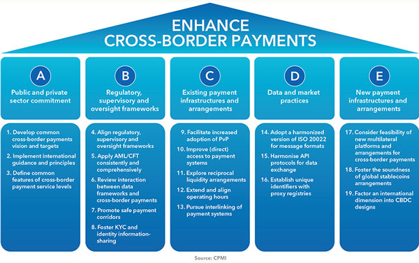 The graphic shows the five focus areas outlined in the CPMI Stage 2 report. They are: Public and Private Sector Commitment; Regulatory, Supervisory and Oversight Frameworks; Existing Payment Infrastructures and Arrangements; Data and Market Practices; New Payment Infrastructures and Arrangements. 
