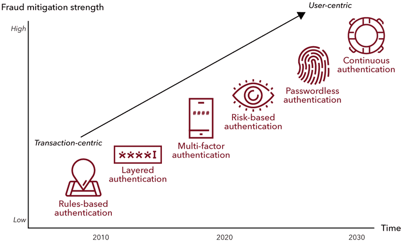 Remote Authentication Fraud: Evolution Of Mitigation Approaches ...