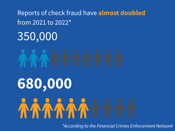 Reports of check fraud have almost doubled from 2021 to 2022* 350, 000 680,000
