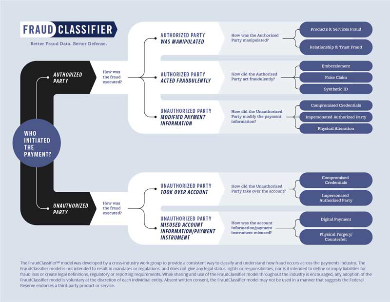 Fraud Classifier graphic showing different types of fraud