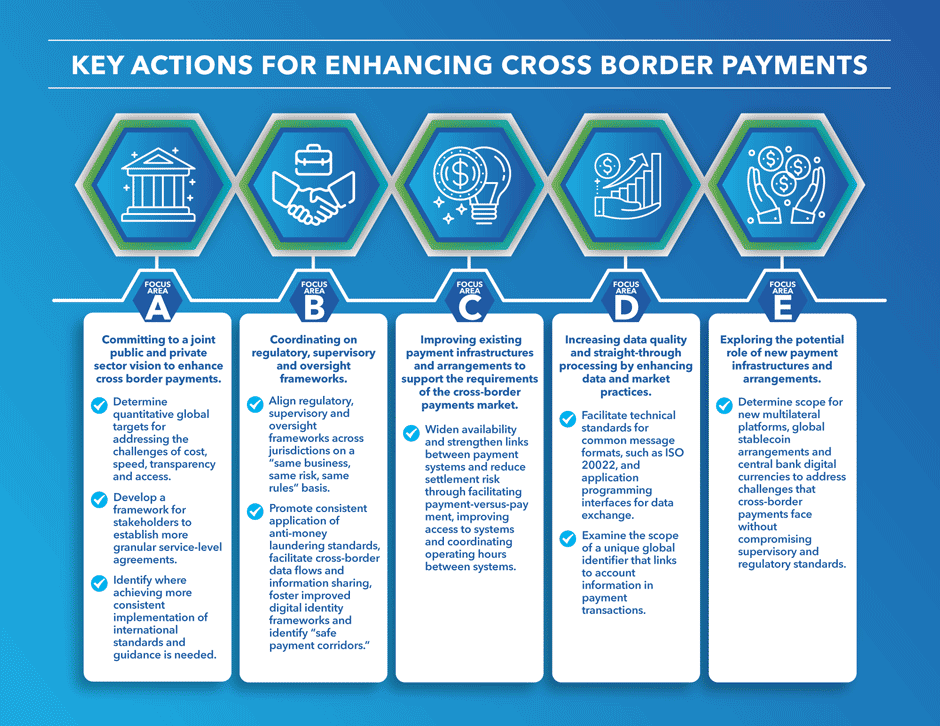 Key Actions for Enhancing Cross Border Payments