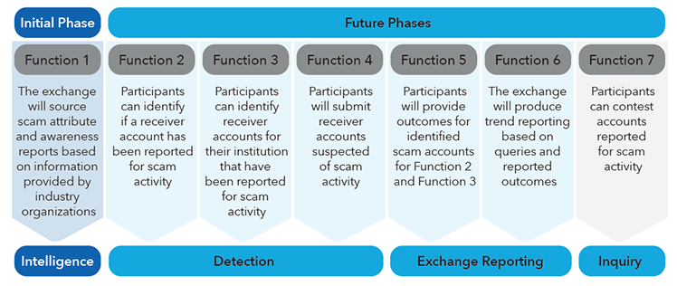 graphic outlining the initial phase and future phases of information exchange.