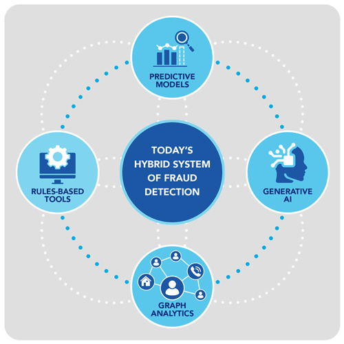 Today's hybrid system of fraud detection. Predictive Models, Generative AI, Graph Analytics, Rules-Based Tools
