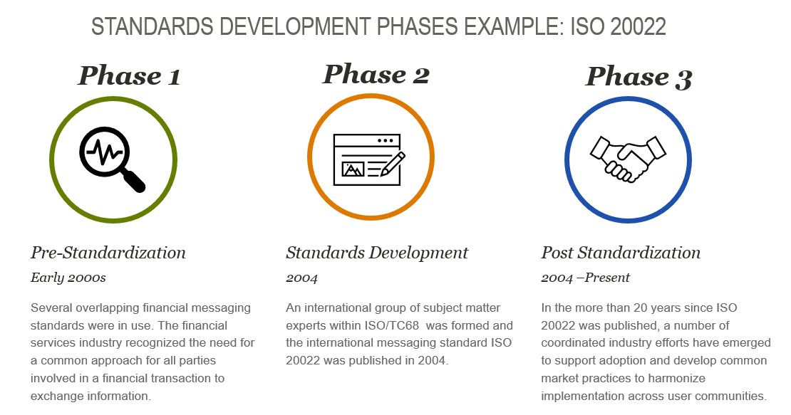 Standards development phases example ISO 20022