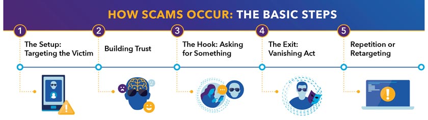 how-scams-occur-1 The basic steps of how scams occur.