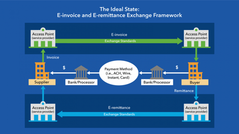 The E-invoice Exchange Framework: Paving The Path To B2B Payments ...