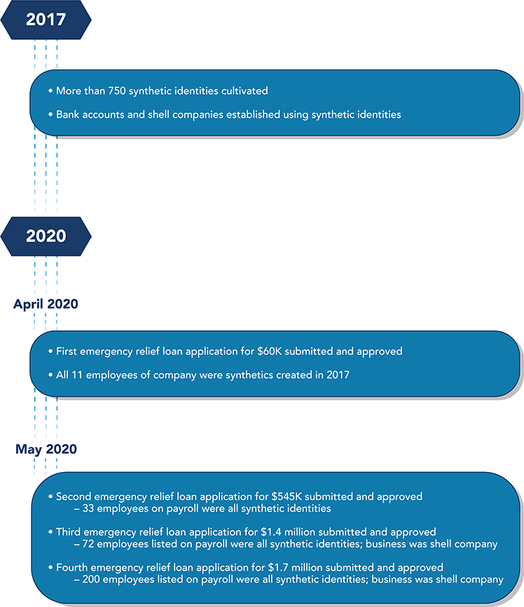 module-3-timeline Timeline example of key events in a fraudulent scheme