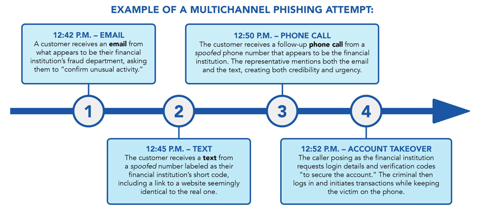 Example of a multichannel phishing attempt