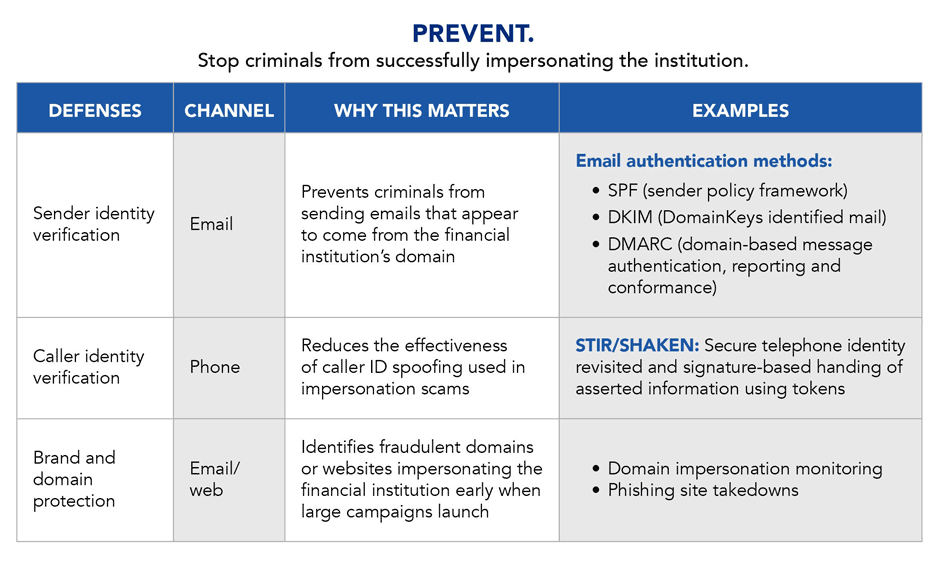 Prevent. Stop criminals from successfully impersonating the institution.