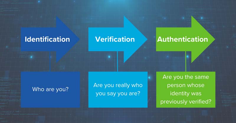 lifecycle of identity verification and authentication.