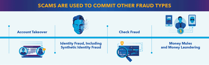 scams-to-commit-fraud Different fraud types and how they are used.