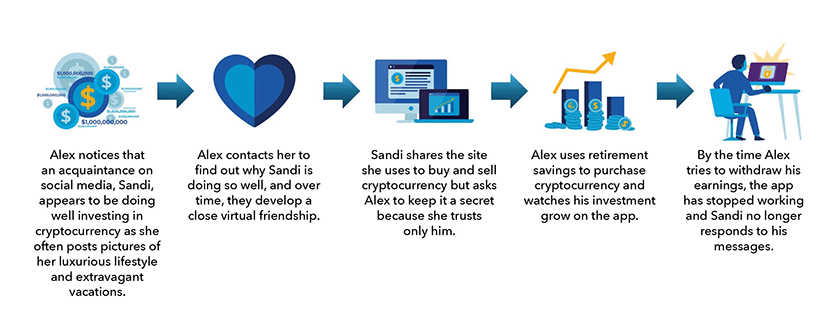 Scenario 2 diagram of someone using social media and they are contacted through social media to share further personal information.