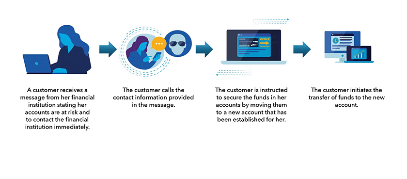Scenario 3 a customer receives a message from her financial institution that is a scam.
