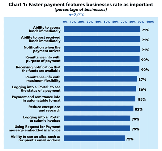 Chart 1: Faster payment features businesses rate as important