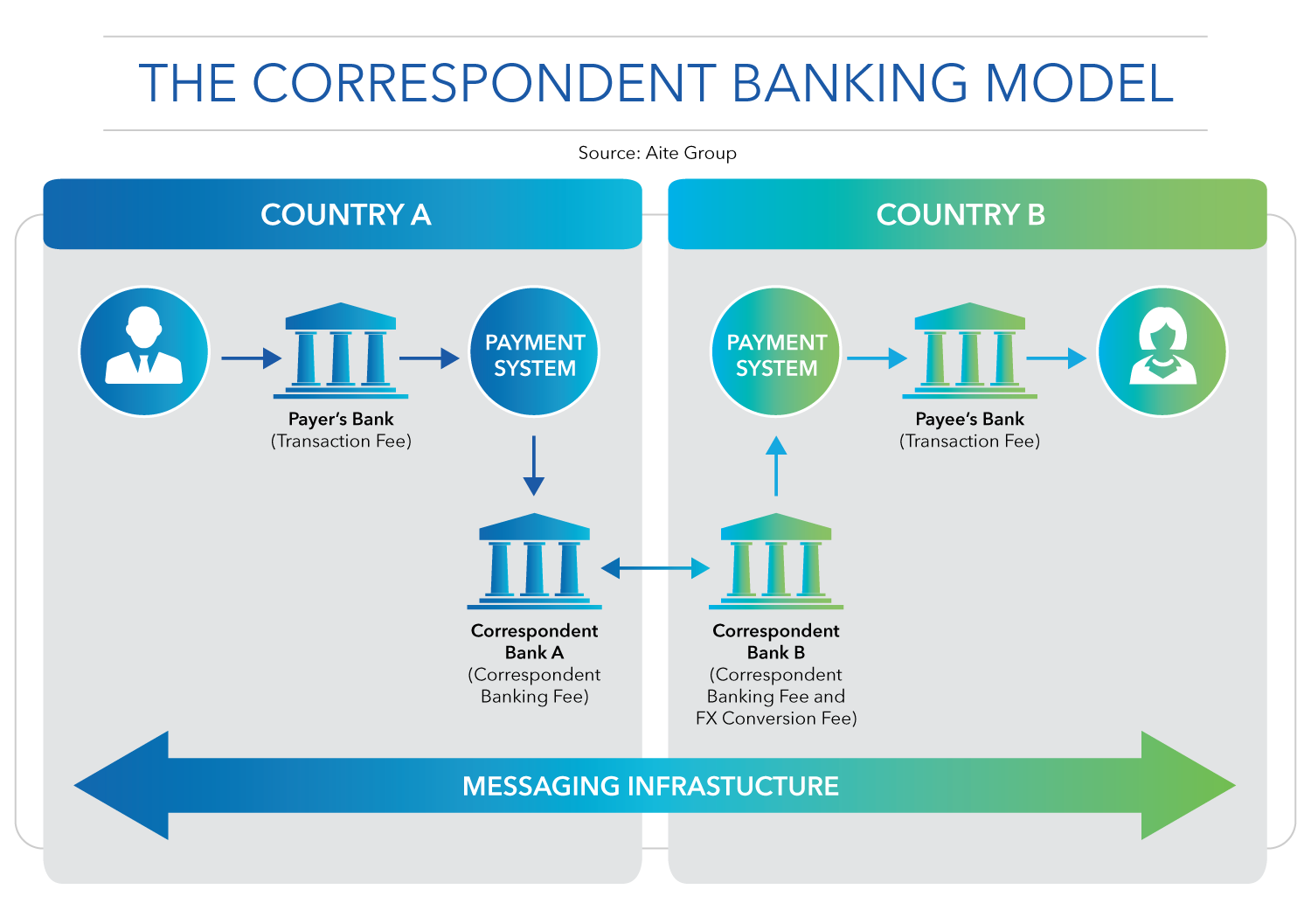 The Correspondent Banking Model