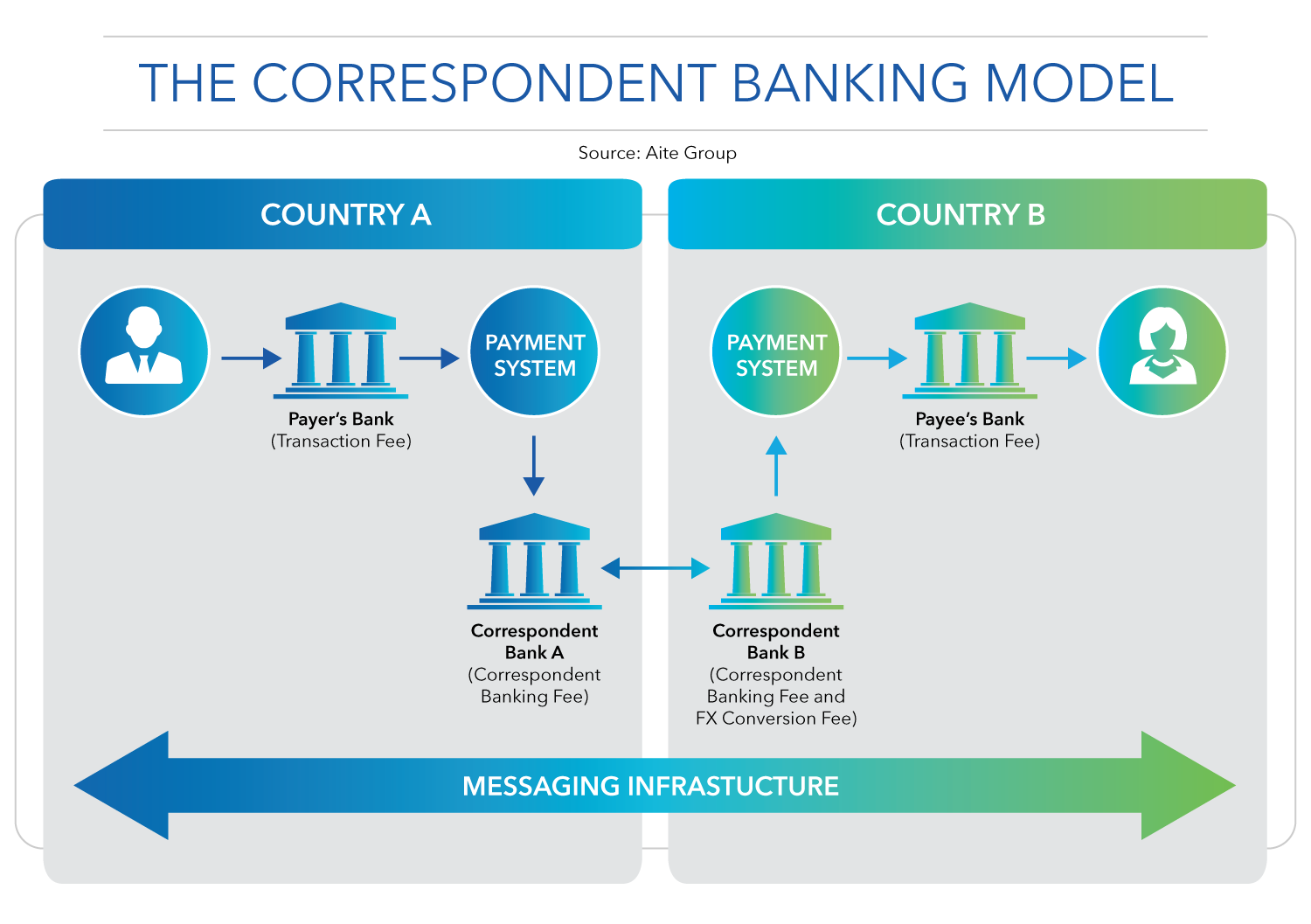 Cross-border payment modernization