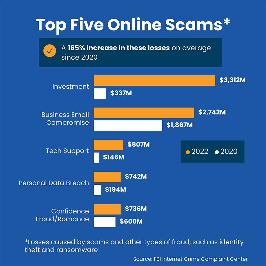 Top five online scams