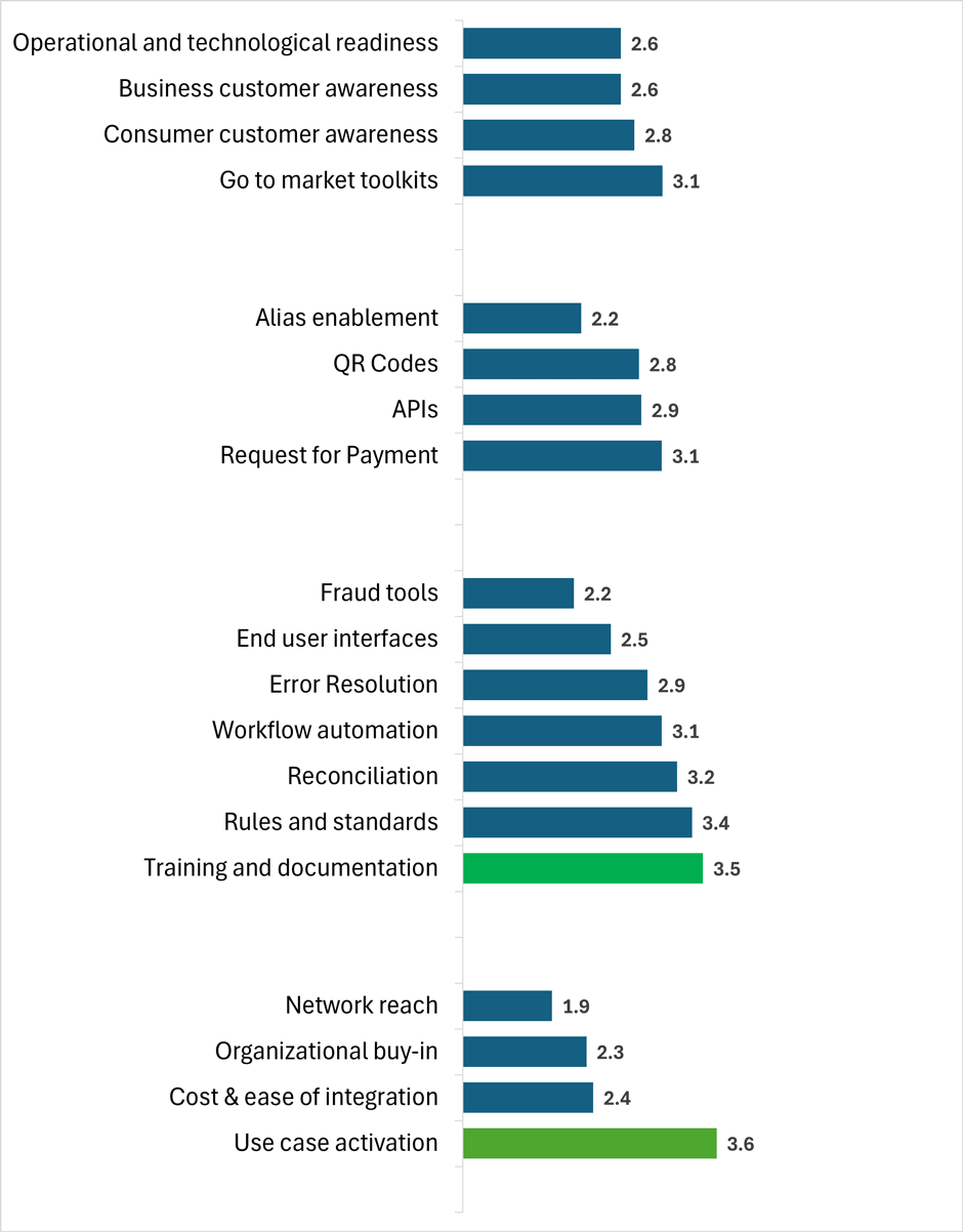 Quantifying relative headwinds and tailwinds for instant payment adoption. 