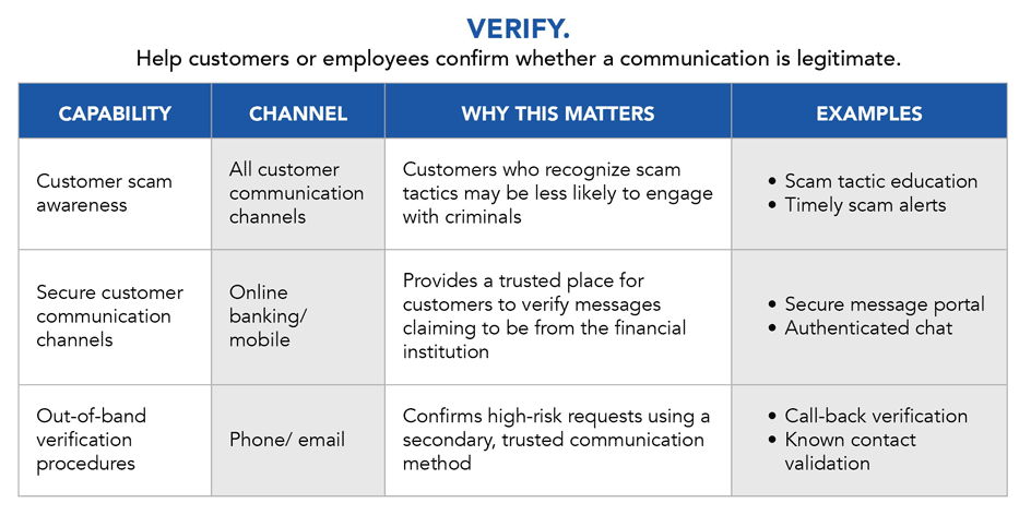 Verify. Help customers or employees confirm whether a communication is legitimate.