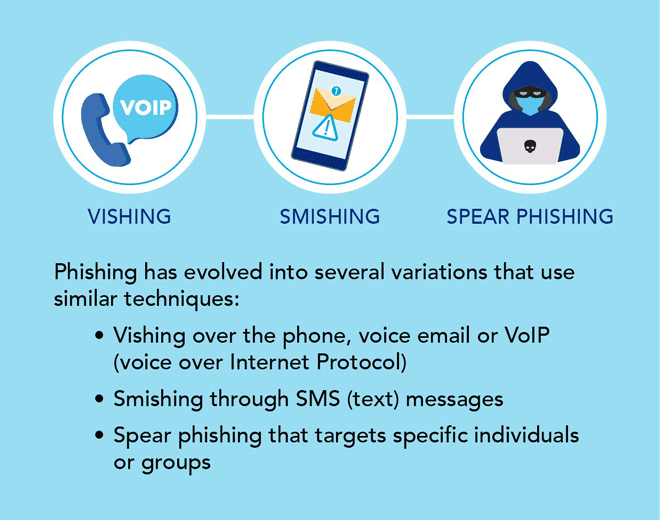 Definitions of vishing, smishing and spear phishing