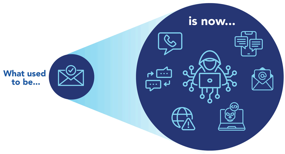 Visual of what used to be just email threats is now multichannel threats